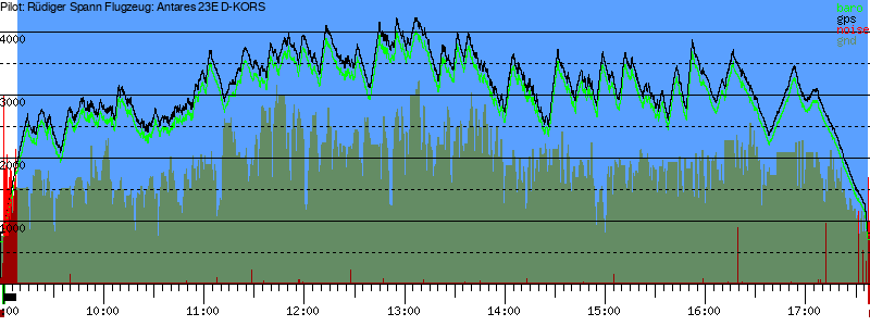 Barometer